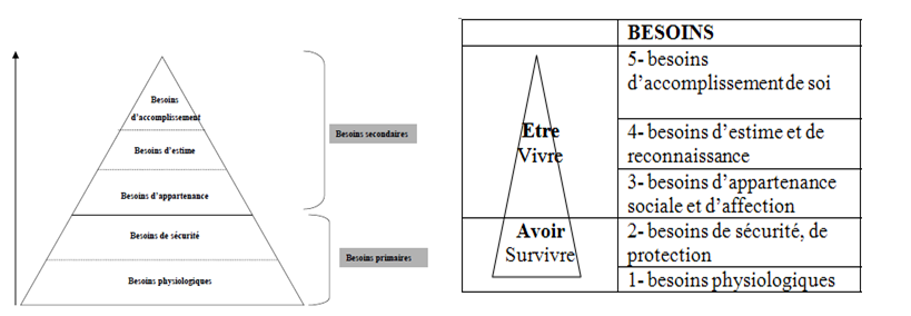 Hièrarchisation besoins Maslow