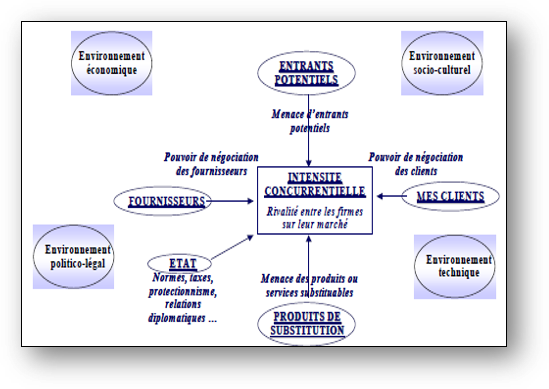 Les 5+1 forces de Porter
