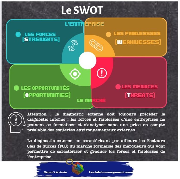 SWOT